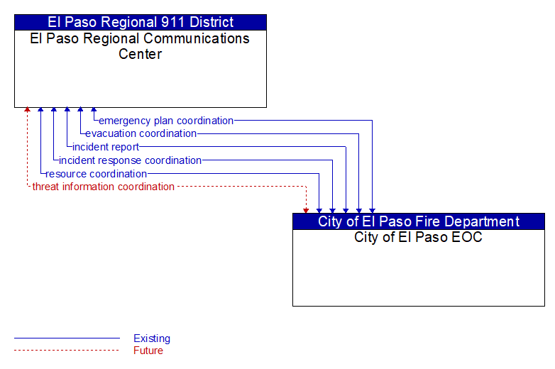 El Paso MPO Interface El Paso Regional Communications Center City 