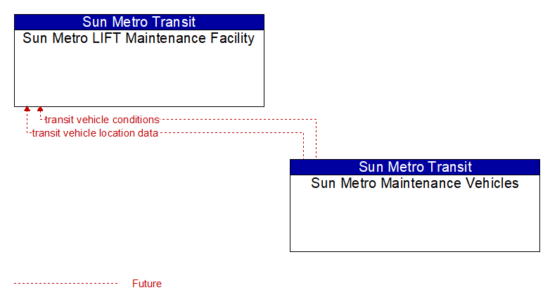 El Paso MPO Interface Sun Metro LIFT Maintenance Facility Sun 